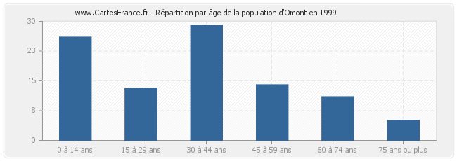 Répartition par âge de la population d'Omont en 1999