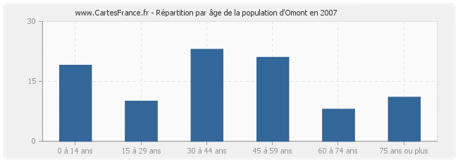 Répartition par âge de la population d'Omont en 2007