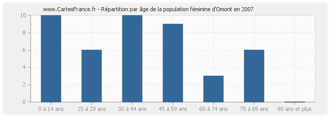 Répartition par âge de la population féminine d'Omont en 2007