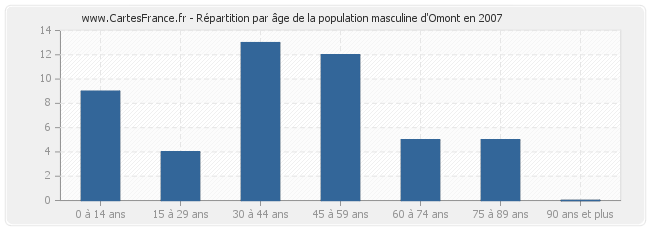 Répartition par âge de la population masculine d'Omont en 2007
