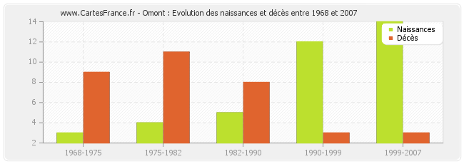 Omont : Evolution des naissances et décès entre 1968 et 2007
