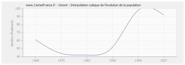 Omont : Interpolation cubique de l'évolution de la population