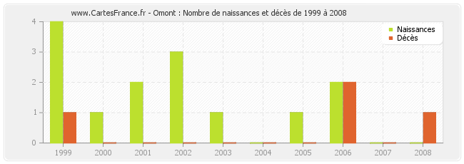 Omont : Nombre de naissances et décès de 1999 à 2008