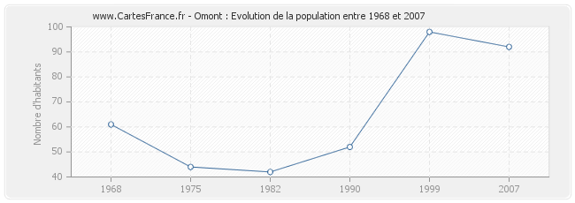 Population Omont