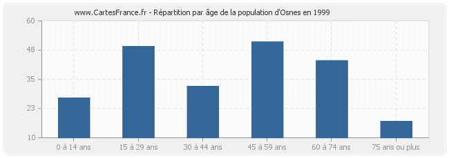 Répartition par âge de la population d'Osnes en 1999