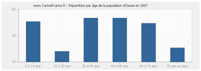 Répartition par âge de la population d'Osnes en 2007