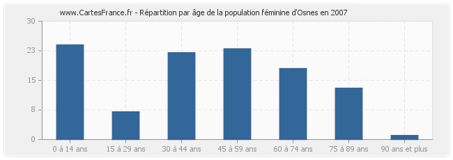 Répartition par âge de la population féminine d'Osnes en 2007