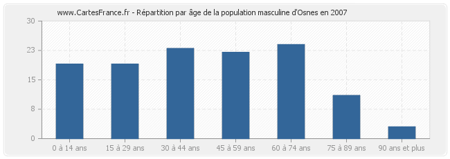 Répartition par âge de la population masculine d'Osnes en 2007