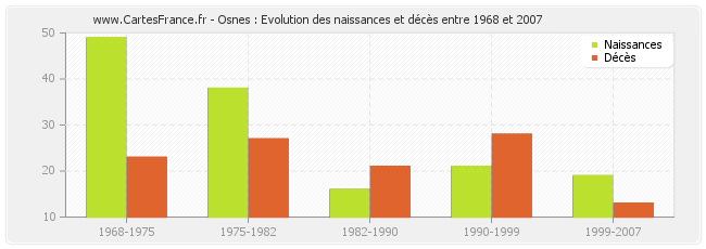 Osnes : Evolution des naissances et décès entre 1968 et 2007