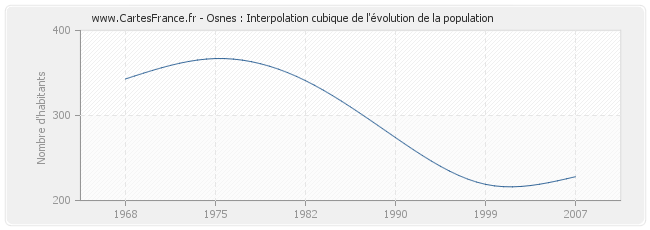 Osnes : Interpolation cubique de l'évolution de la population