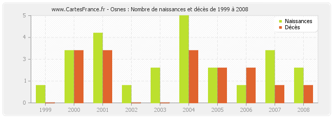 Osnes : Nombre de naissances et décès de 1999 à 2008