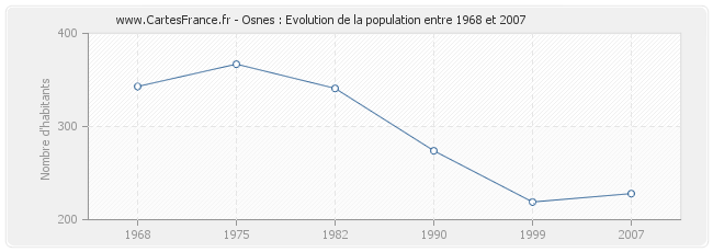 Population Osnes