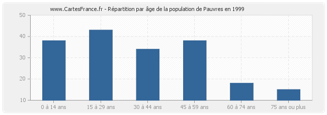 Répartition par âge de la population de Pauvres en 1999
