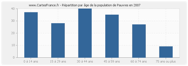 Répartition par âge de la population de Pauvres en 2007