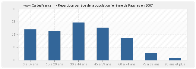 Répartition par âge de la population féminine de Pauvres en 2007