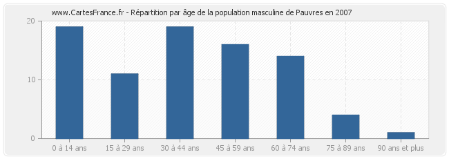 Répartition par âge de la population masculine de Pauvres en 2007