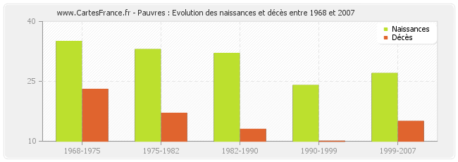 Pauvres : Evolution des naissances et décès entre 1968 et 2007