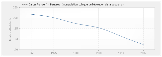 Pauvres : Interpolation cubique de l'évolution de la population