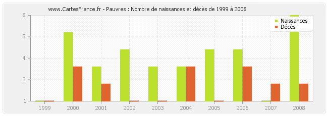 Pauvres : Nombre de naissances et décès de 1999 à 2008