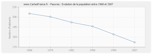 Population Pauvres