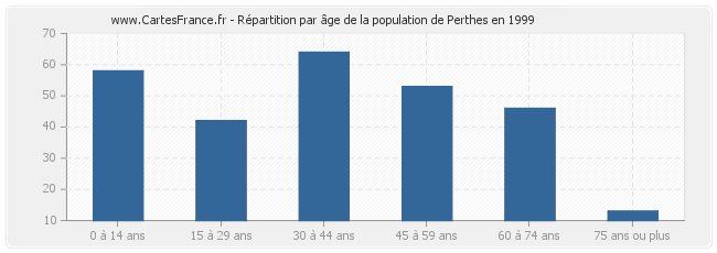 Répartition par âge de la population de Perthes en 1999