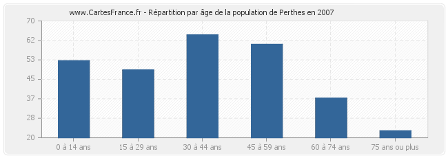 Répartition par âge de la population de Perthes en 2007