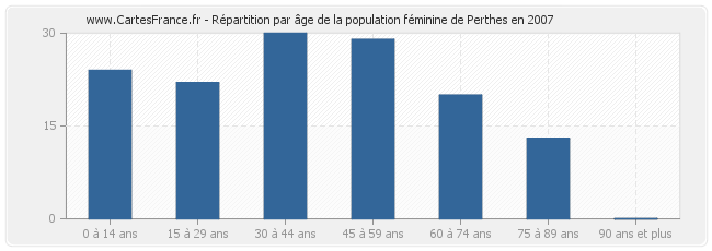 Répartition par âge de la population féminine de Perthes en 2007