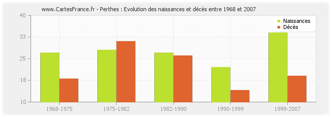 Perthes : Evolution des naissances et décès entre 1968 et 2007