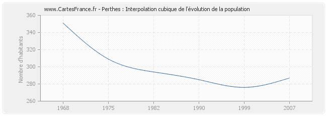 Perthes : Interpolation cubique de l'évolution de la population