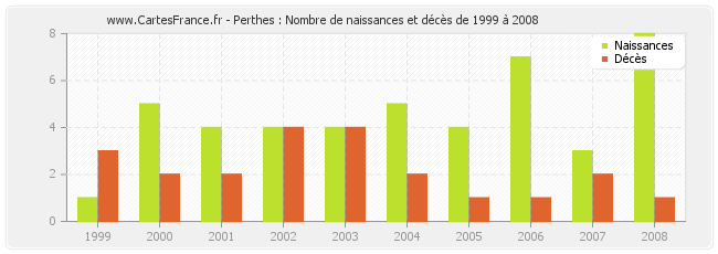 Perthes : Nombre de naissances et décès de 1999 à 2008