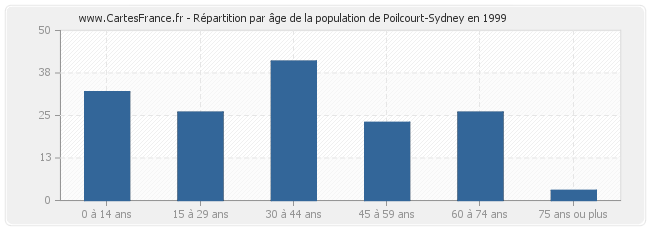 Répartition par âge de la population de Poilcourt-Sydney en 1999