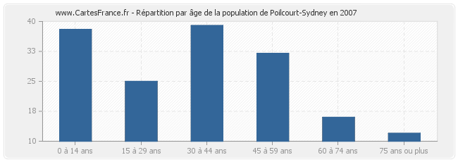 Répartition par âge de la population de Poilcourt-Sydney en 2007
