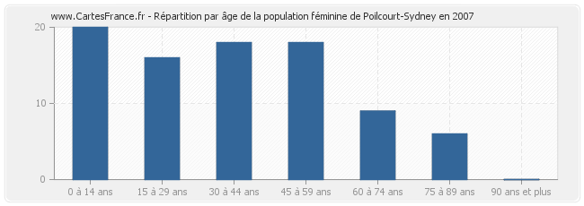 Répartition par âge de la population féminine de Poilcourt-Sydney en 2007