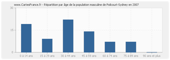 Répartition par âge de la population masculine de Poilcourt-Sydney en 2007
