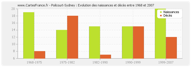 Poilcourt-Sydney : Evolution des naissances et décès entre 1968 et 2007