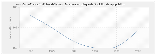 Poilcourt-Sydney : Interpolation cubique de l'évolution de la population