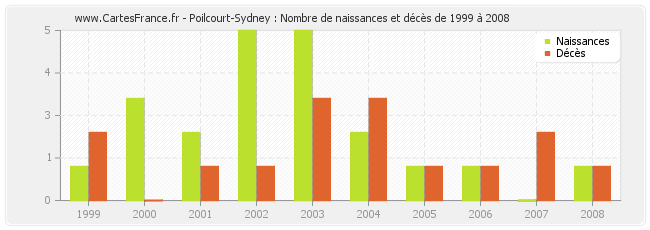 Poilcourt-Sydney : Nombre de naissances et décès de 1999 à 2008