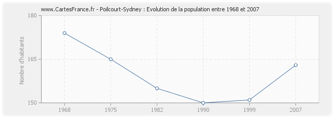 Population Poilcourt-Sydney