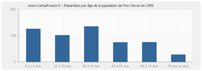 Répartition par âge de la population de Poix-Terron en 1999