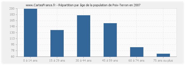 Répartition par âge de la population de Poix-Terron en 2007