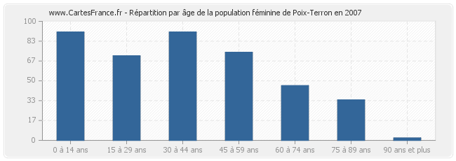 Répartition par âge de la population féminine de Poix-Terron en 2007