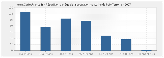 Répartition par âge de la population masculine de Poix-Terron en 2007