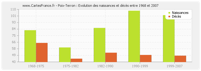 Poix-Terron : Evolution des naissances et décès entre 1968 et 2007