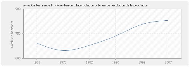 Poix-Terron : Interpolation cubique de l'évolution de la population