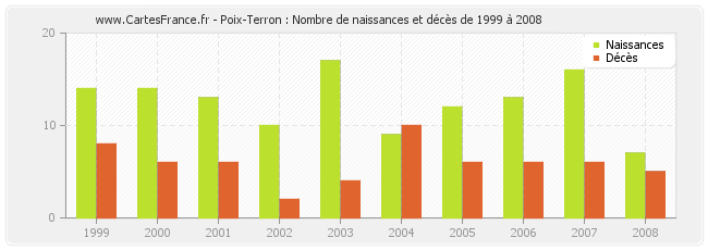 Poix-Terron : Nombre de naissances et décès de 1999 à 2008