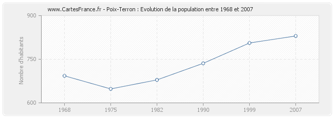 Population Poix-Terron