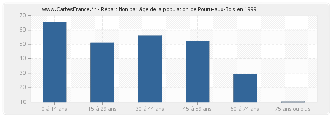 Répartition par âge de la population de Pouru-aux-Bois en 1999