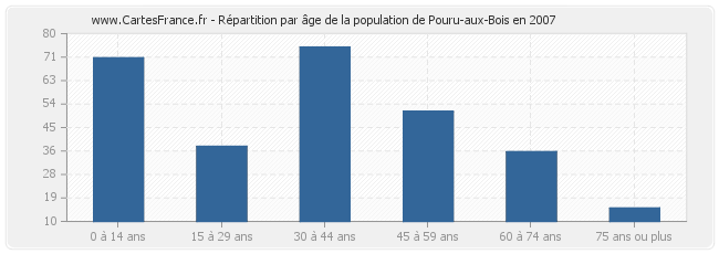 Répartition par âge de la population de Pouru-aux-Bois en 2007