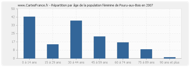 Répartition par âge de la population féminine de Pouru-aux-Bois en 2007