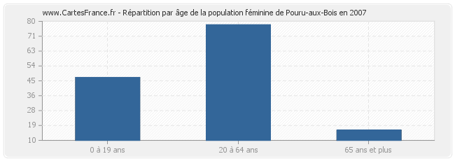 Répartition par âge de la population féminine de Pouru-aux-Bois en 2007